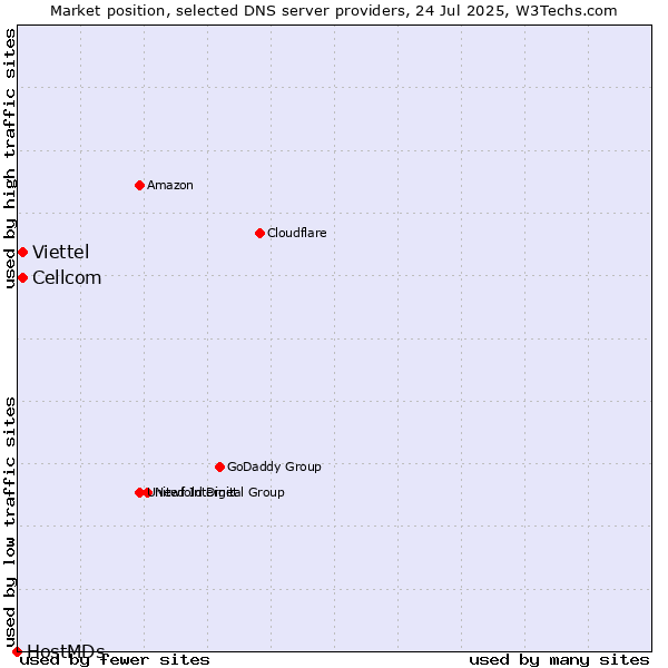 Market position of Cellcom vs. Viettel vs. HostMDs