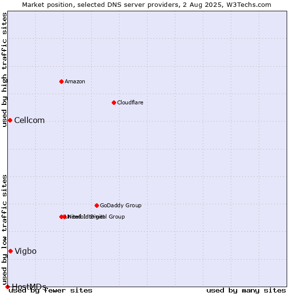 Market position of Vigbo vs. Cellcom vs. HostMDs