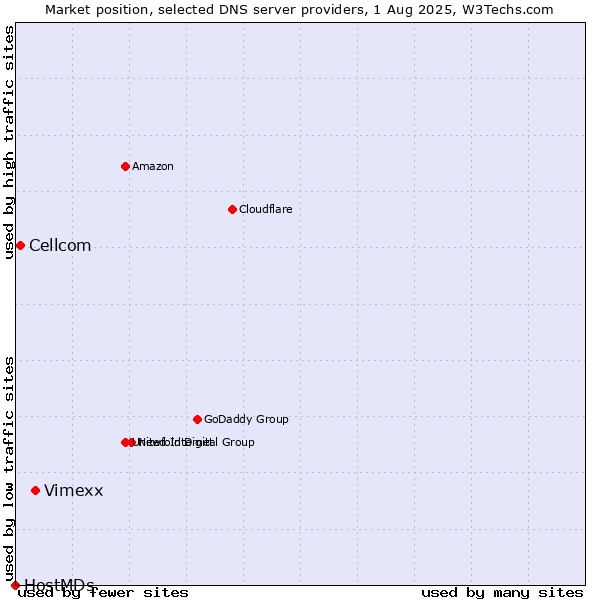 Market position of Vimexx vs. Cellcom vs. HostMDs