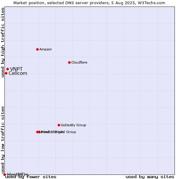 Market position of VNPT vs. Cellcom vs. HostMDs
