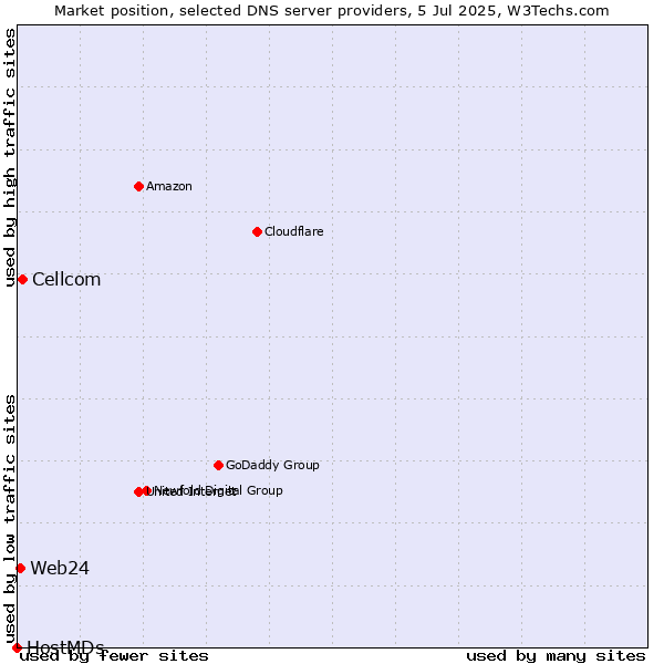 Market position of Cellcom vs. Web24 vs. HostMDs