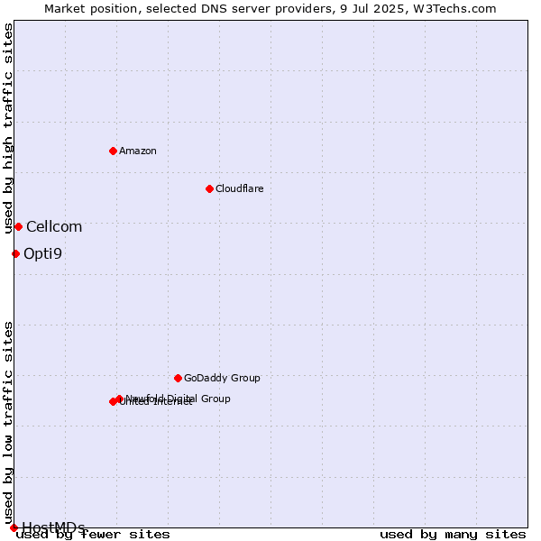 Market position of Cellcom vs. Opti9 vs. HostMDs