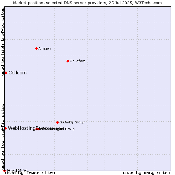 Market position of Cellcom vs. WebHostingBuzz vs. HostMDs