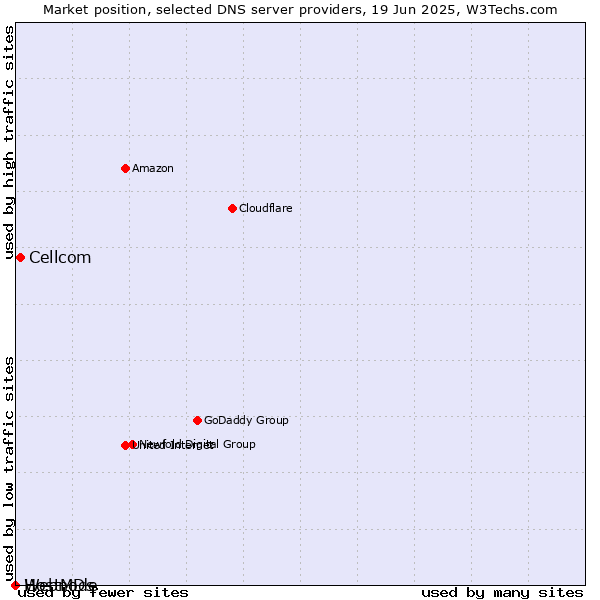 Market position of Cellcom vs. HostMDs vs. Webnode