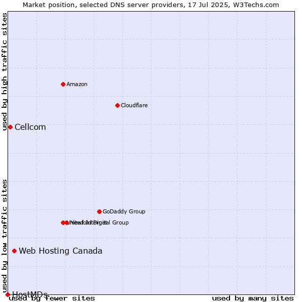 Market position of Web Hosting Canada vs. Cellcom vs. HostMDs