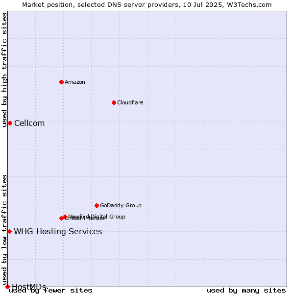 Market position of Cellcom vs. WHG Hosting Services vs. HostMDs