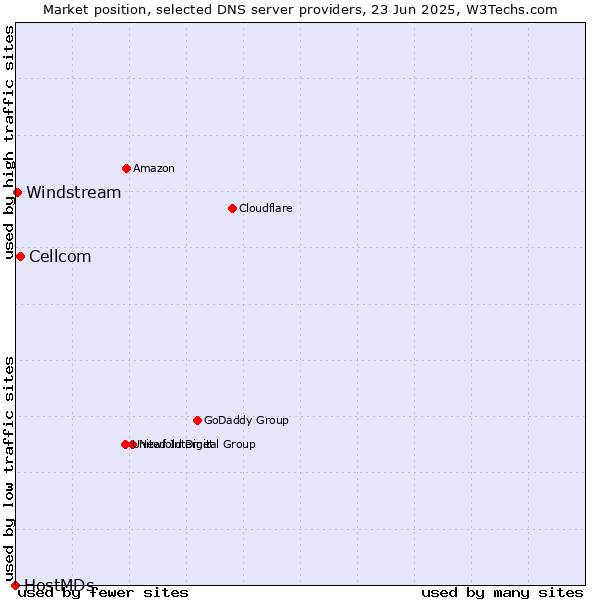 Market position of Cellcom vs. Windstream vs. HostMDs