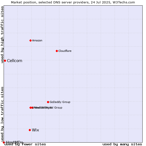Market position of Wix vs. Cellcom vs. HostMDs
