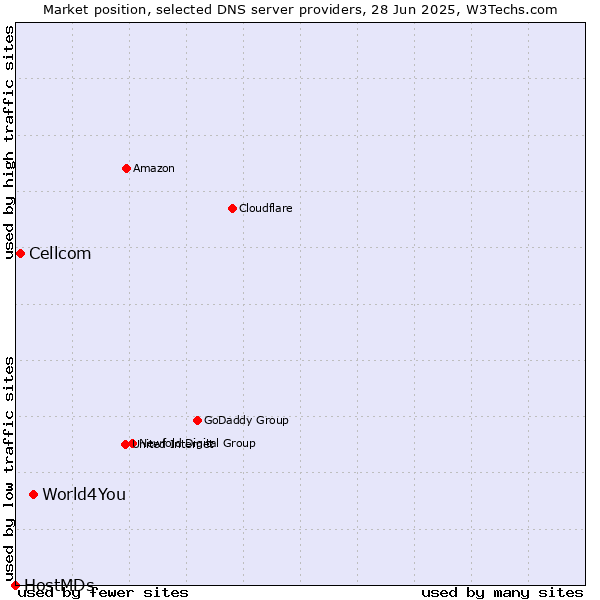 Market position of World4You vs. Cellcom vs. HostMDs