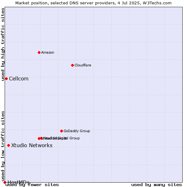 Market position of Xtudio Networks vs. Cellcom vs. HostMDs