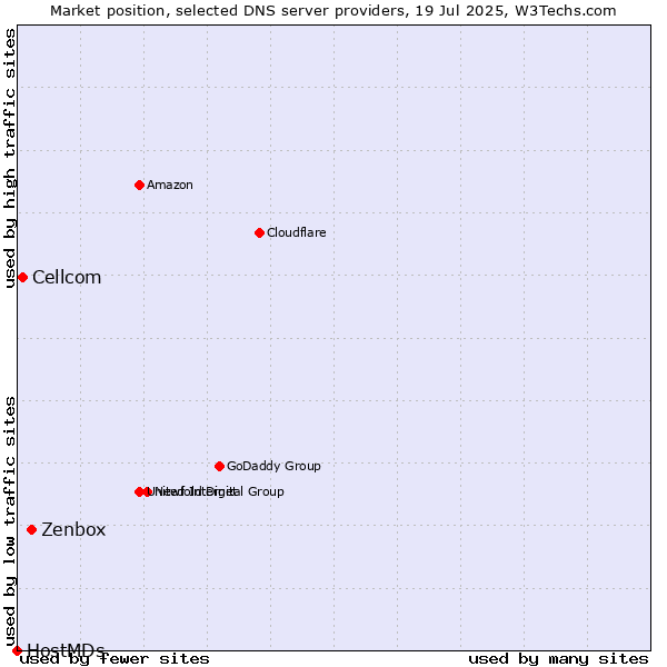 Market position of Zenbox vs. Cellcom vs. HostMDs