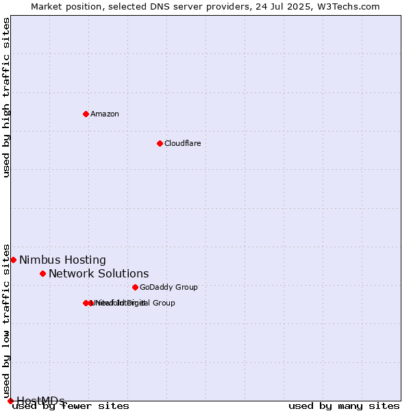 Market position of Network Solutions vs. Nimbus Hosting vs. HostMDs