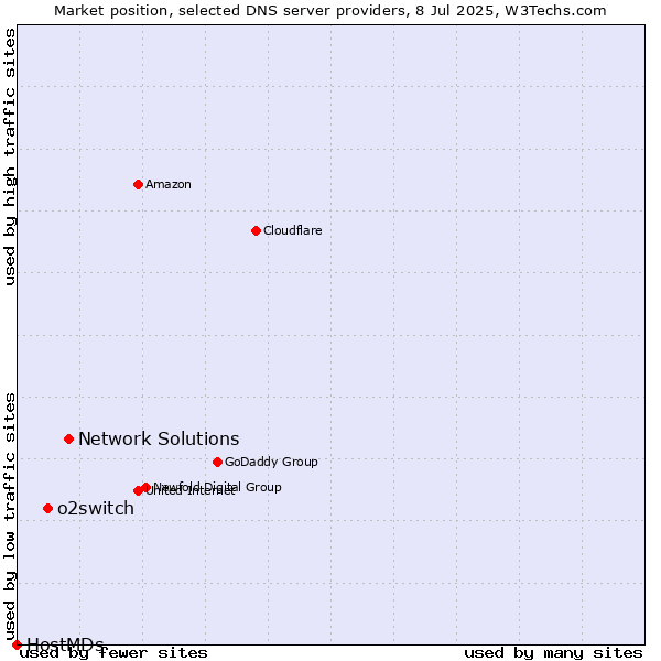 Market position of Network Solutions vs. o2switch vs. HostMDs