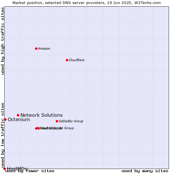 Market position of Network Solutions vs. Octenium vs. HostMDs