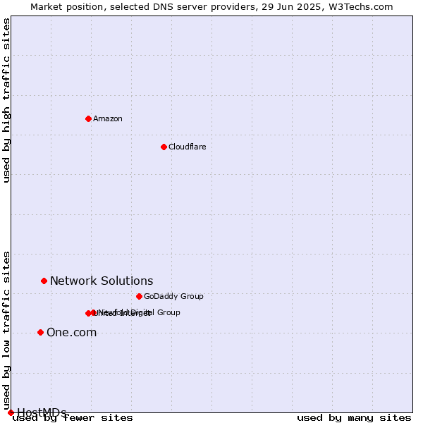 Market position of Network Solutions vs. One.com vs. HostMDs