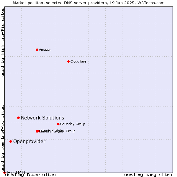 Market position of Network Solutions vs. Openprovider vs. HostMDs
