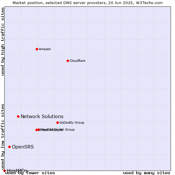 Market position of Network Solutions vs. OpenSRS vs. HostMDs