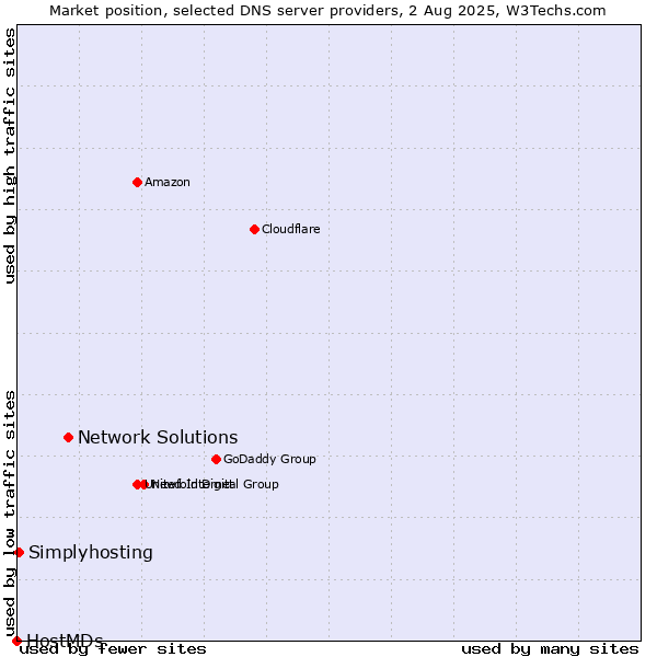 Market position of Network Solutions vs. Simplyhosting vs. HostMDs