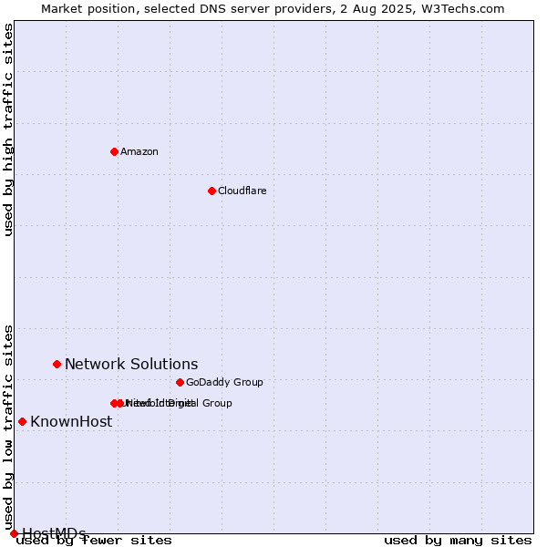 Market position of Network Solutions vs. KnownHost vs. HostMDs