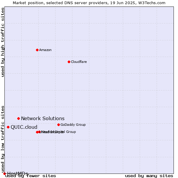 Market position of Network Solutions vs. QUIC.cloud vs. HostMDs