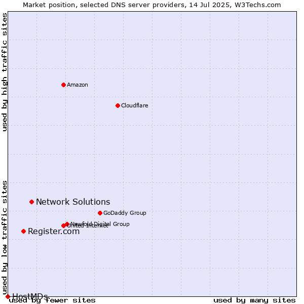 Market position of Network Solutions vs. Register.com vs. HostMDs