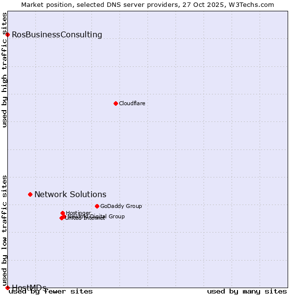 Market position of Network Solutions vs. RosBusinessConsulting vs. HostMDs