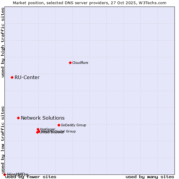 Market position of Network Solutions vs. RU-Center vs. HostMDs