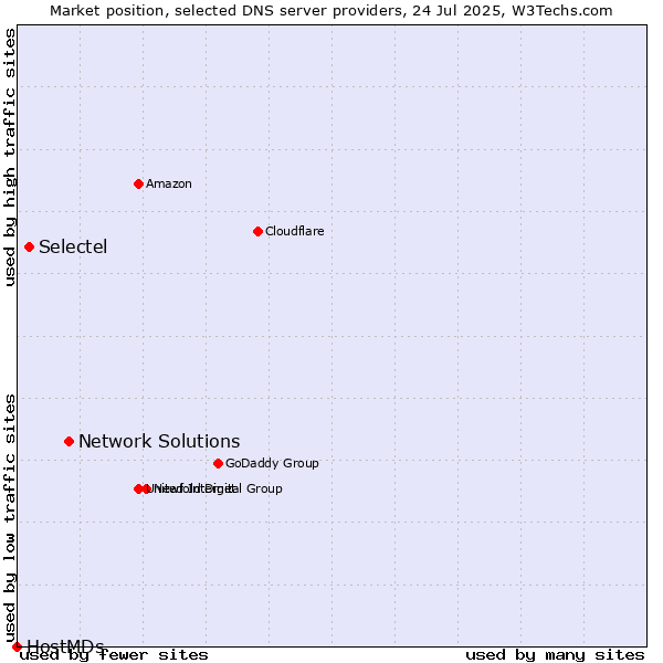 Market position of Network Solutions vs. Selectel vs. HostMDs