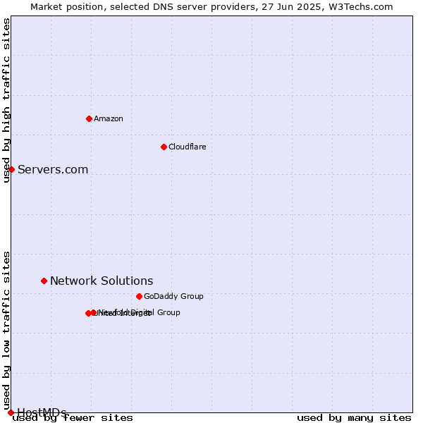 Market position of Network Solutions vs. Servers.com vs. HostMDs