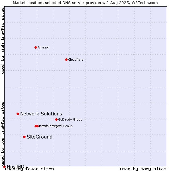 Market position of SiteGround vs. Network Solutions vs. HostMDs