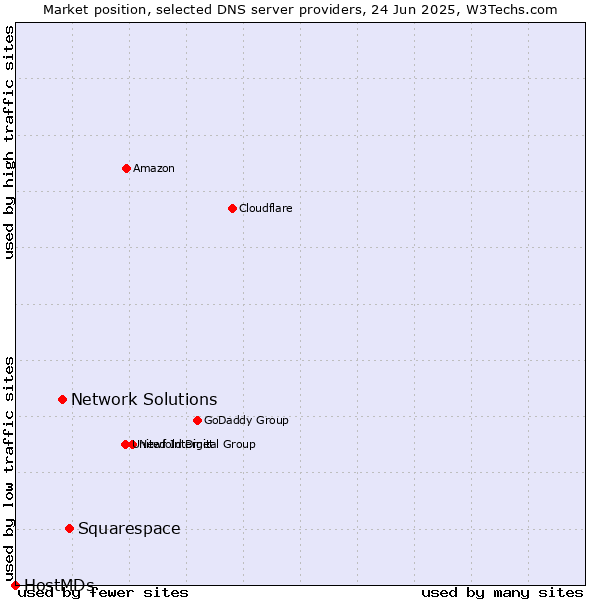 Market position of Squarespace vs. Network Solutions vs. HostMDs