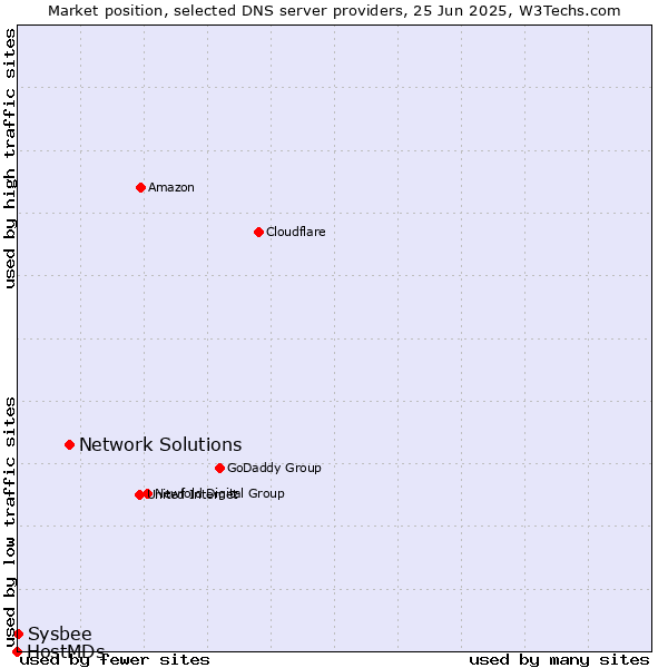 Market position of Network Solutions vs. Sysbee vs. HostMDs