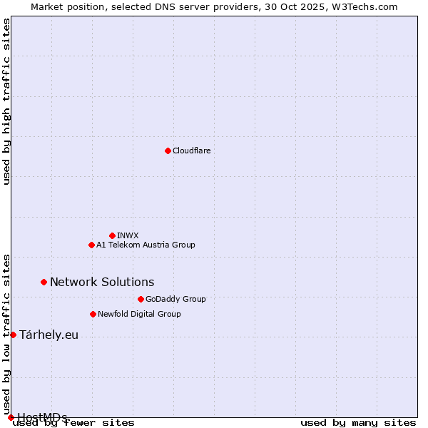 Market position of Network Solutions vs. Tárhely.eu vs. HostMDs