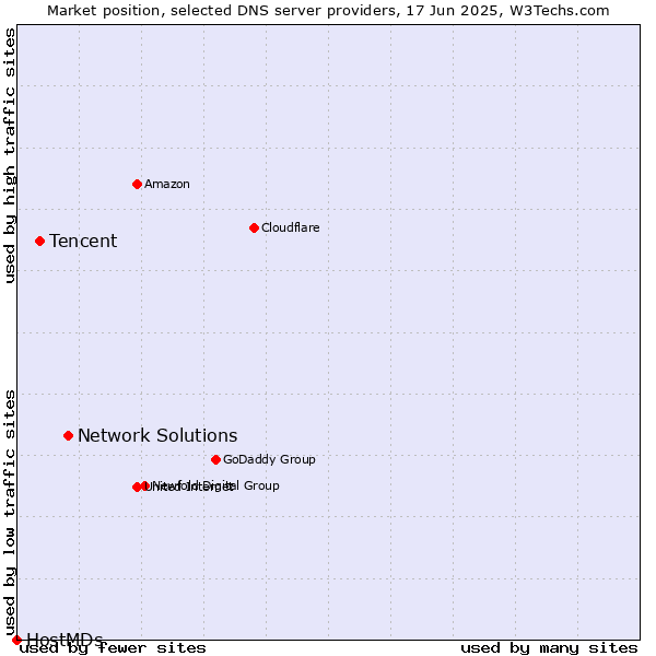 Market position of Network Solutions vs. Tencent vs. HostMDs