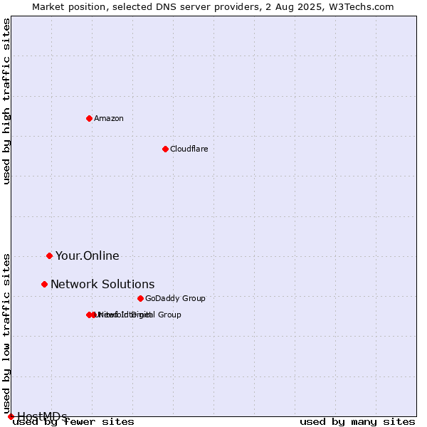 Market position of Your.Online vs. Network Solutions vs. HostMDs
