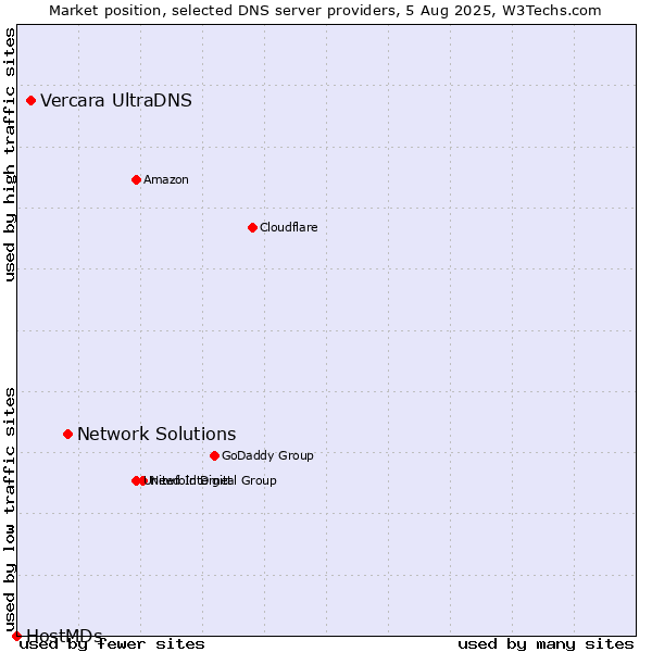 Market position of Network Solutions vs. Vercara UltraDNS vs. HostMDs