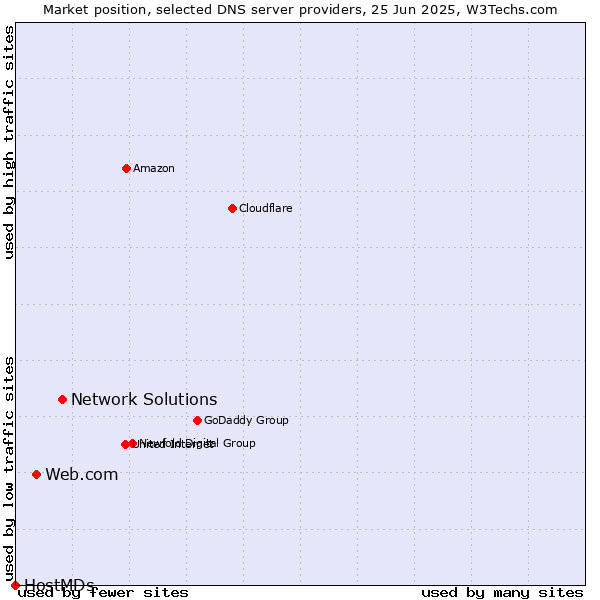 Market position of Network Solutions vs. Web.com vs. HostMDs