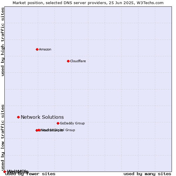 Market position of Network Solutions vs. HostMDs vs. Webnode