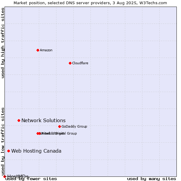 Market position of Network Solutions vs. Web Hosting Canada vs. HostMDs