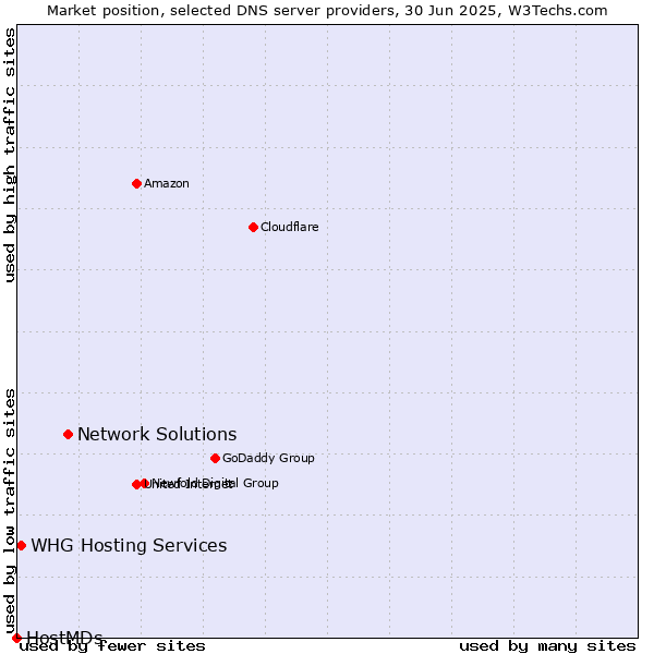 Market position of Network Solutions vs. WHG Hosting Services vs. HostMDs