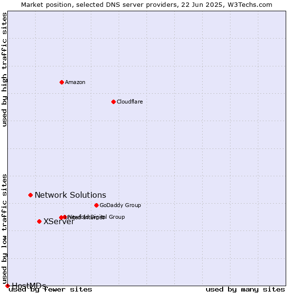Market position of XServer vs. Network Solutions vs. HostMDs