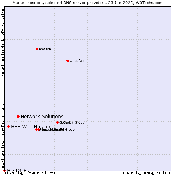 Market position of Network Solutions vs. H88 Web Hosting vs. HostMDs