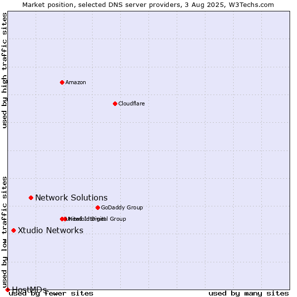 Market position of Network Solutions vs. Xtudio Networks vs. HostMDs