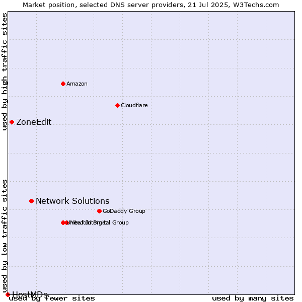 Market position of Network Solutions vs. ZoneEdit vs. HostMDs