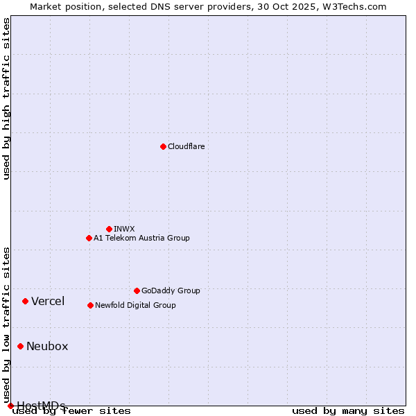 Market position of Vercel vs. Neubox vs. HostMDs