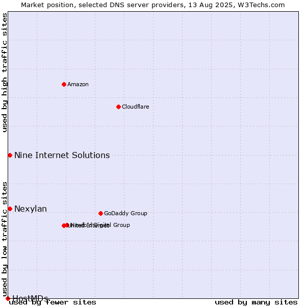 Market position of Nine Internet Solutions vs. Nexylan vs. HostMDs