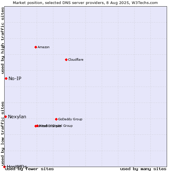 Market position of No-IP vs. Nexylan vs. HostMDs