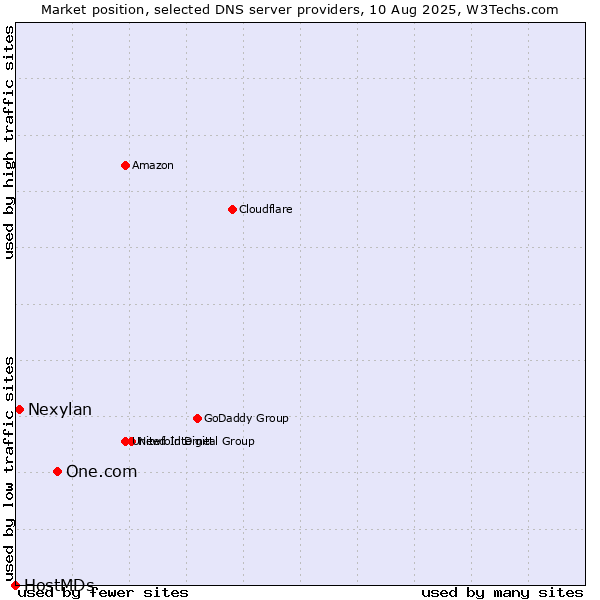 Market position of One.com vs. Nexylan vs. HostMDs