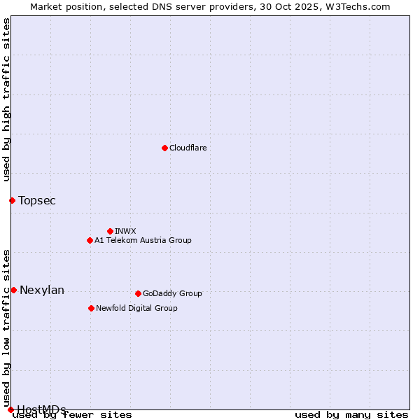 Market position of Nexylan vs. Topsec vs. HostMDs