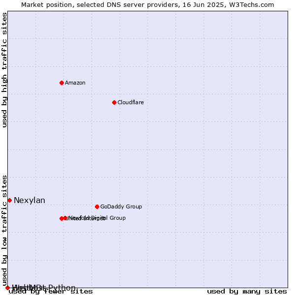 Market position of Nexylan vs. Webhost Python vs. HostMDs
